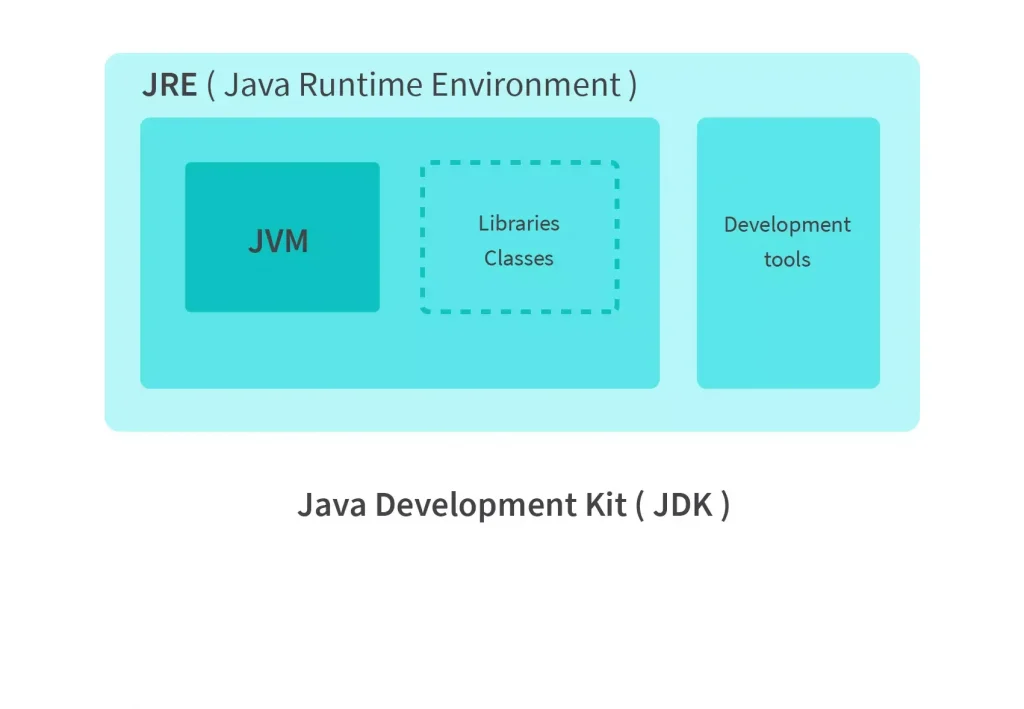 اجزای JDK